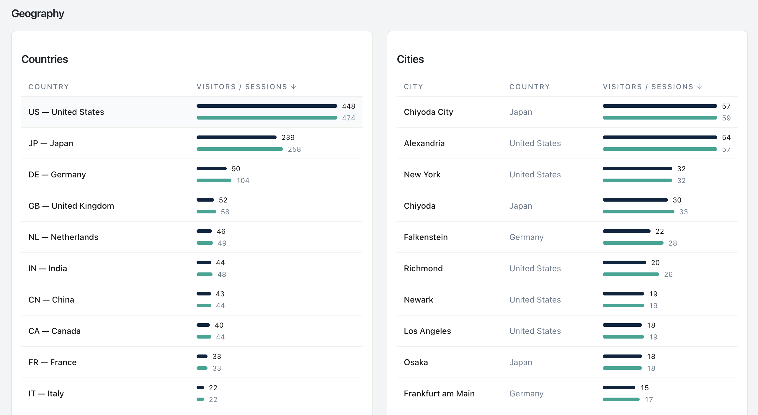 Where your real customers are: country geo for shipping and localization