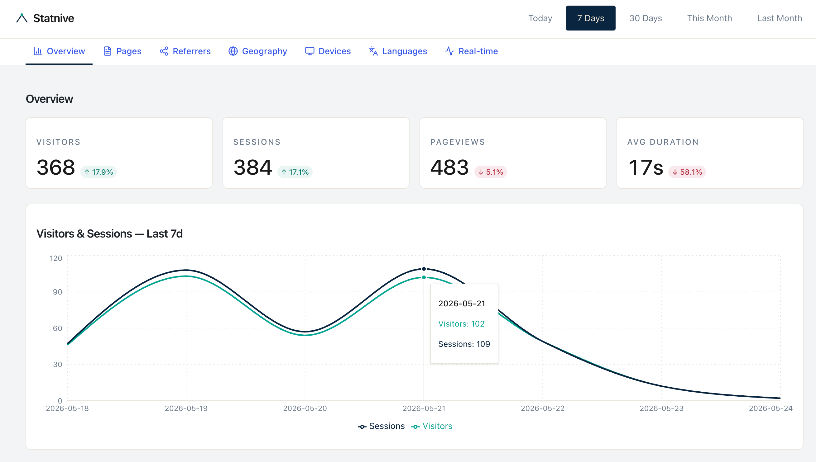 The 10-Minute Weekly WooCommerce Analytics Review