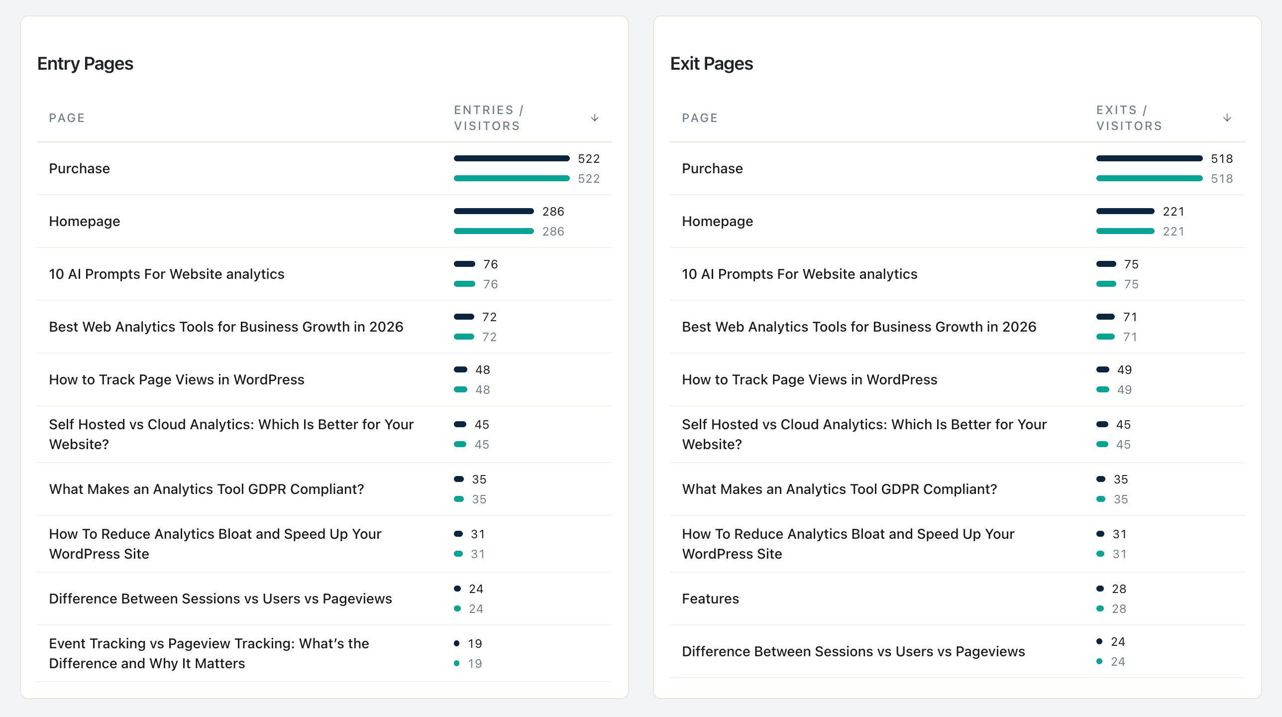How to Use Entry and Exit Pages to Improve WooCommerce Sales