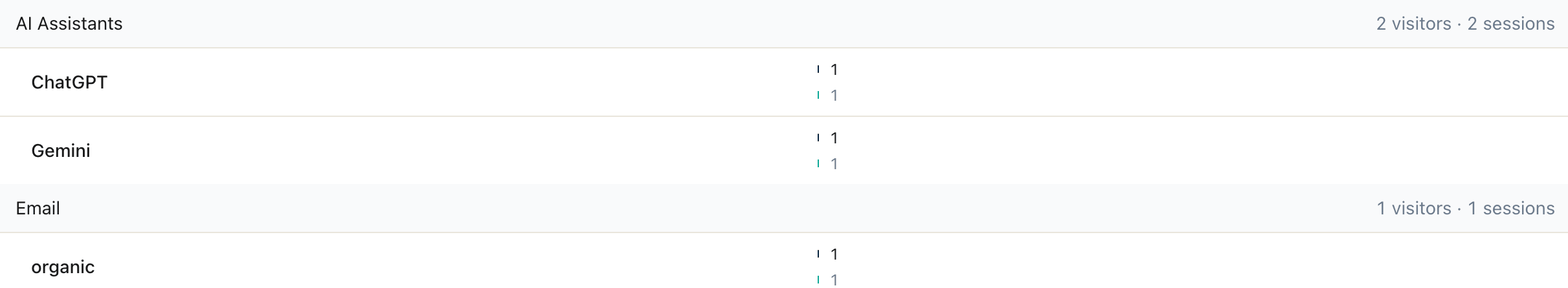 Statnive Referrers report — AI Assistants channel grouping showing ChatGPT and Gemini visitor counts