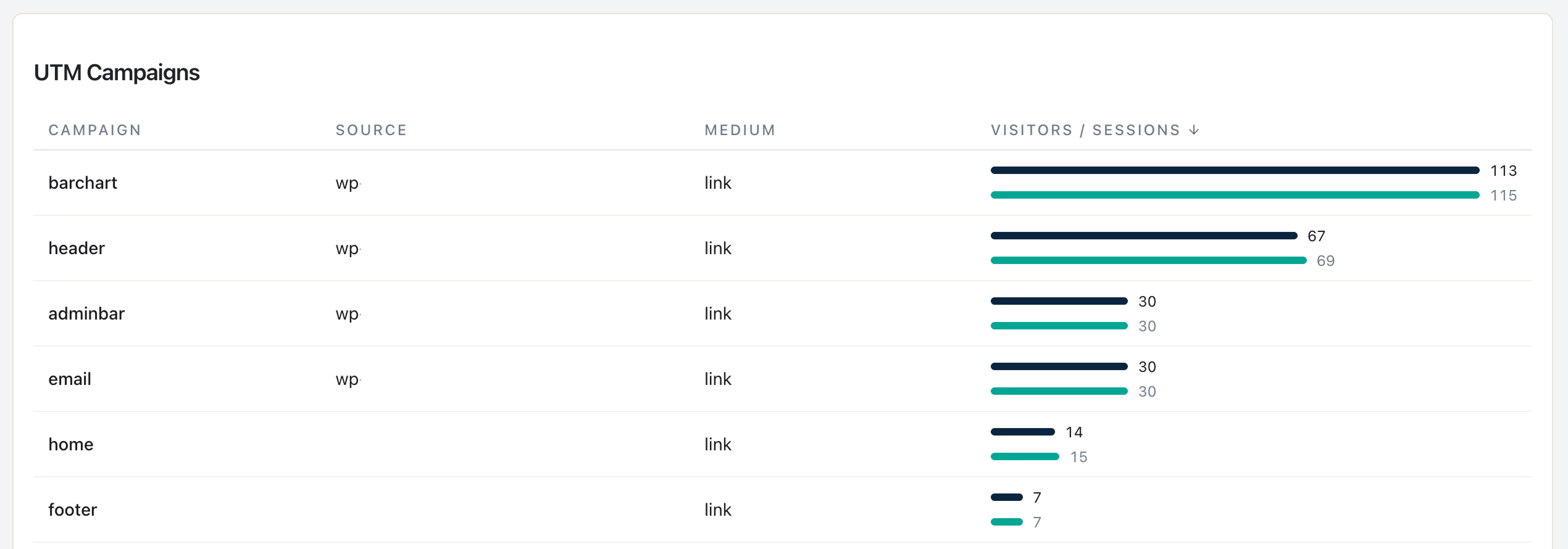 Stop Wasting Ad Spend With UTM (WooCommerce)