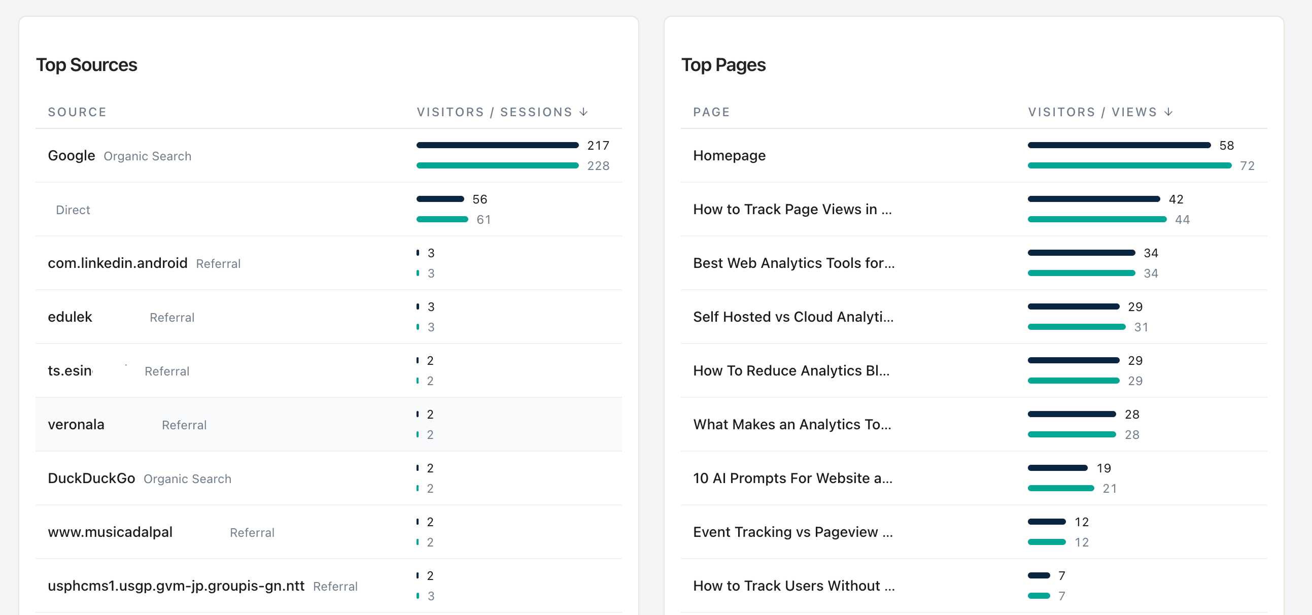 Find Best WooCommerce Traffic Sources Without GA4